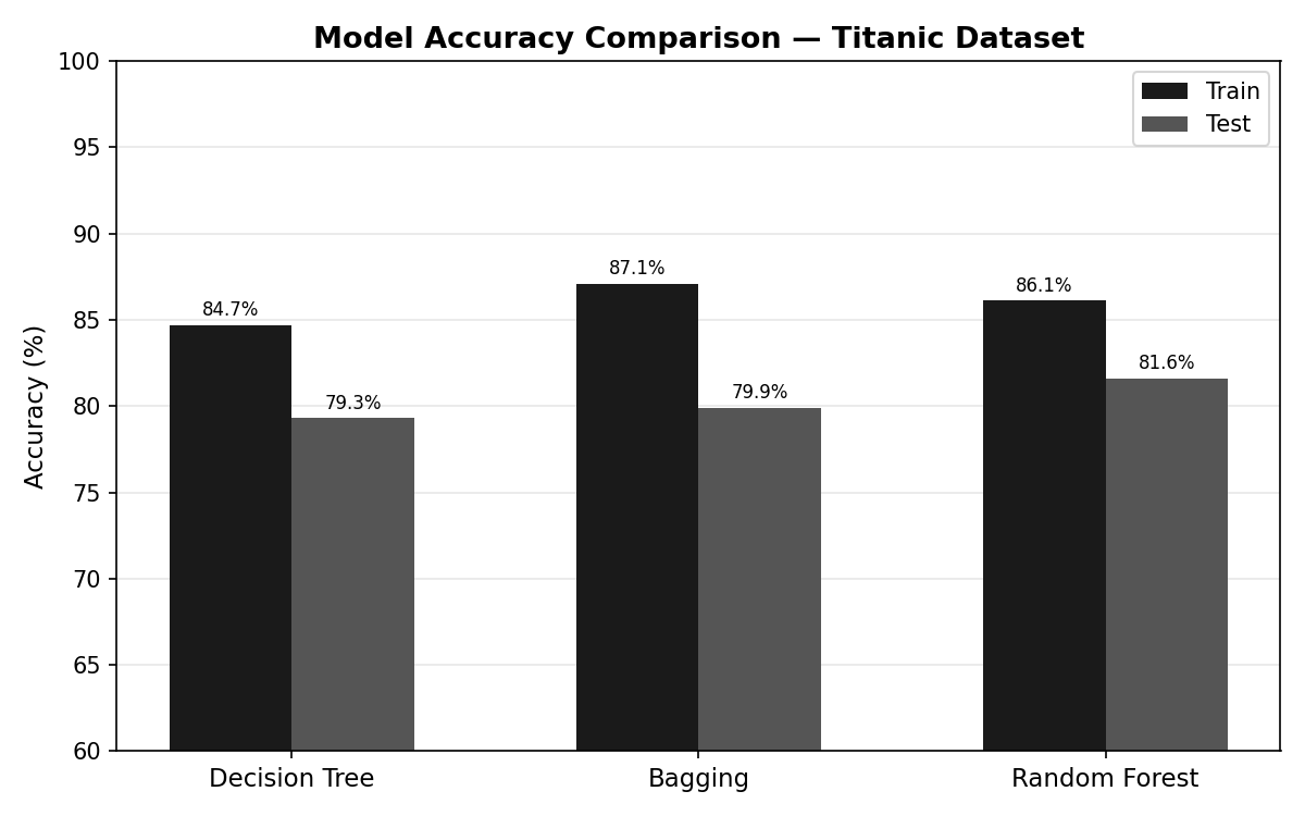 Bar chart comparing train and test accuracy for Decision Tree, Bagging, and Random Forest on the Titanic dataset