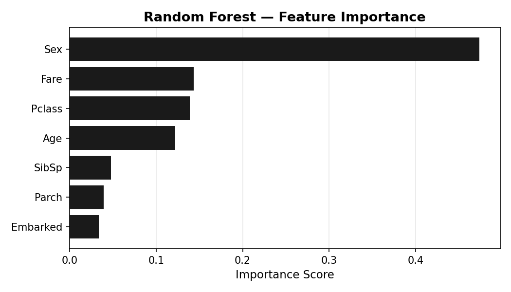Horizontal bar chart showing Random Forest feature importances for Titanic survival prediction