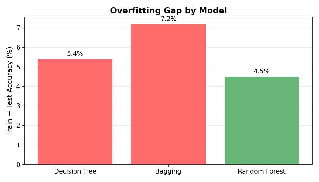 Bar chart showing the overfitting gap (train minus test accuracy) for each model