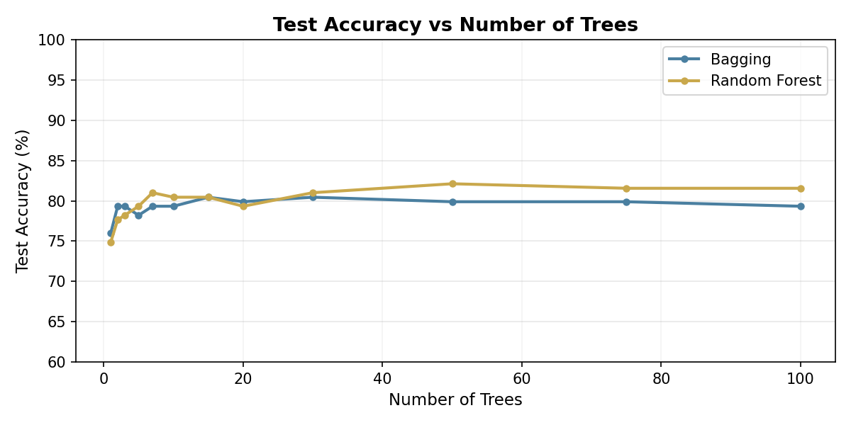 Line chart showing test accuracy vs number of trees for Bagging and Random Forest on the Titanic dataset