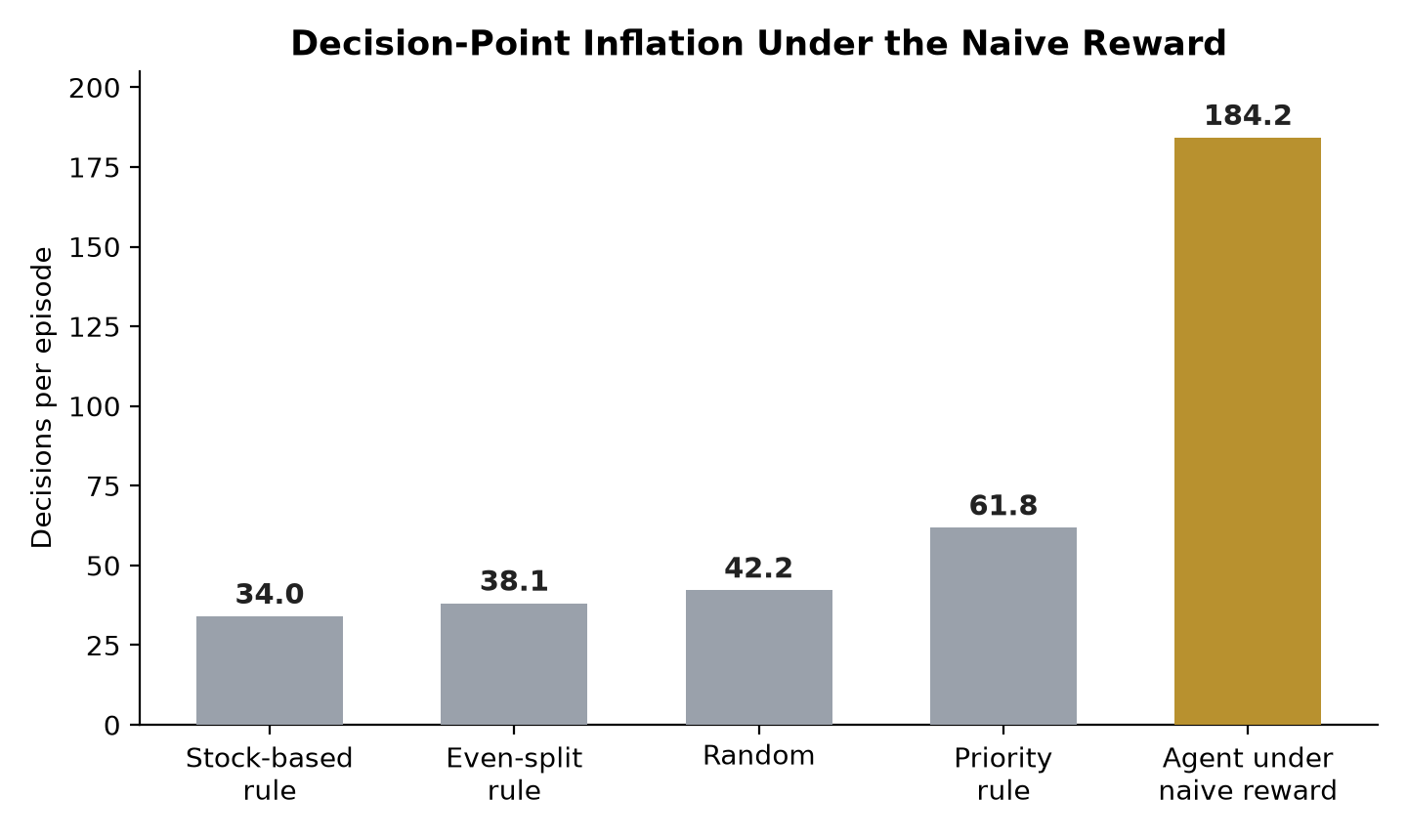 Bar chart showing the agent trained on the naive reward taking 184 decisions per episode versus 34 to 62 for hand-coded rules