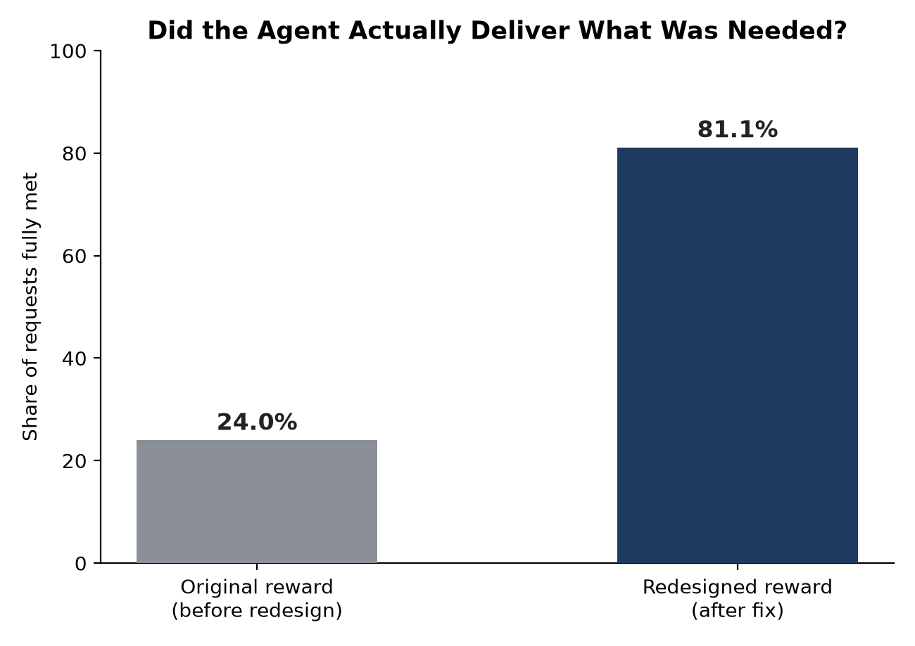 Bar chart showing request fulfillment rising from 24 percent to 81 percent after the reward redesign