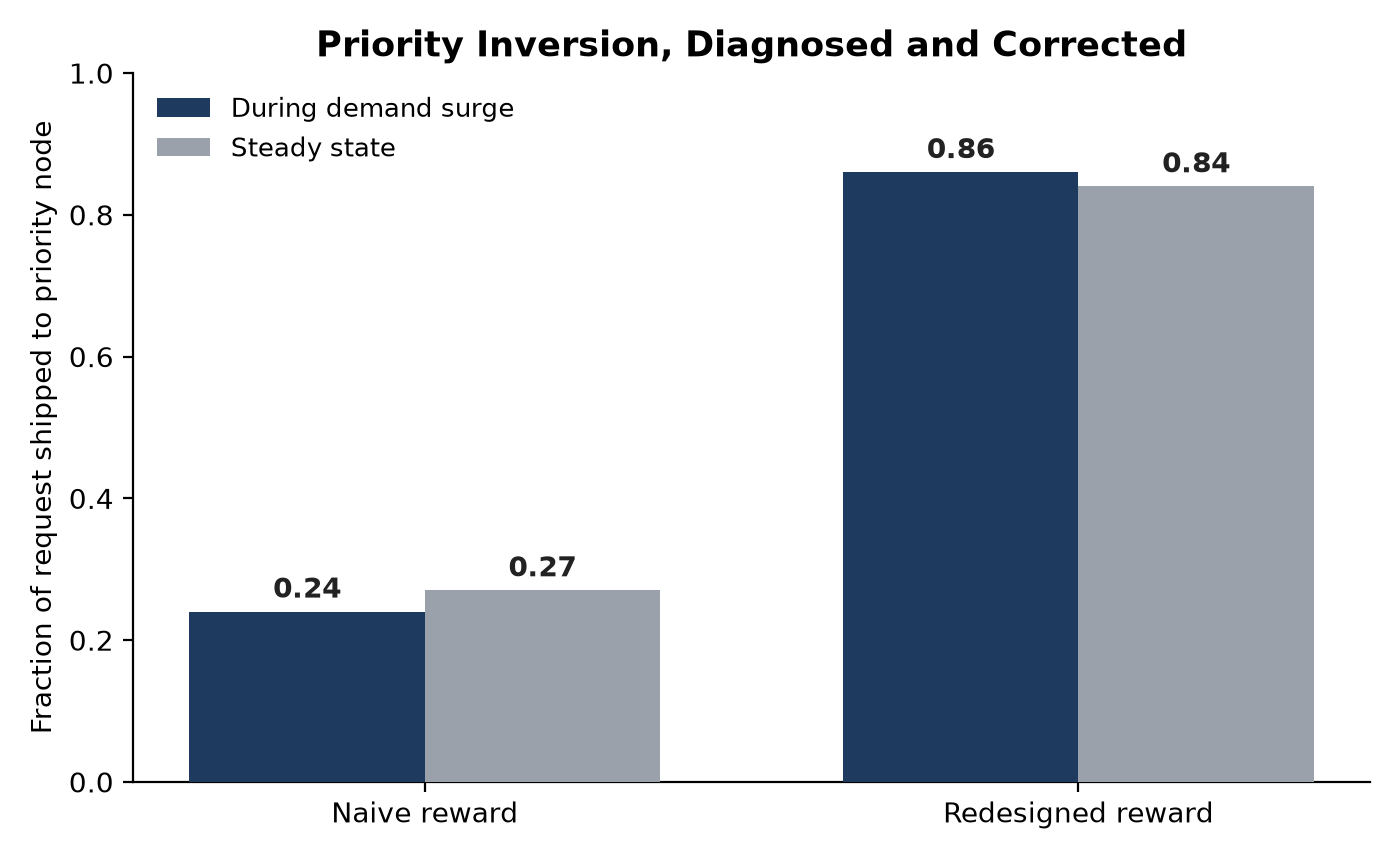 Grouped bar chart showing shipped fraction to the priority location during surge versus steady state, inverted under the naive reward and corrected under the redesigned reward