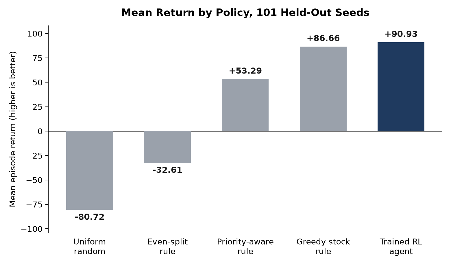 Bar chart comparing simulation scores across four policies, with the trained agent highest